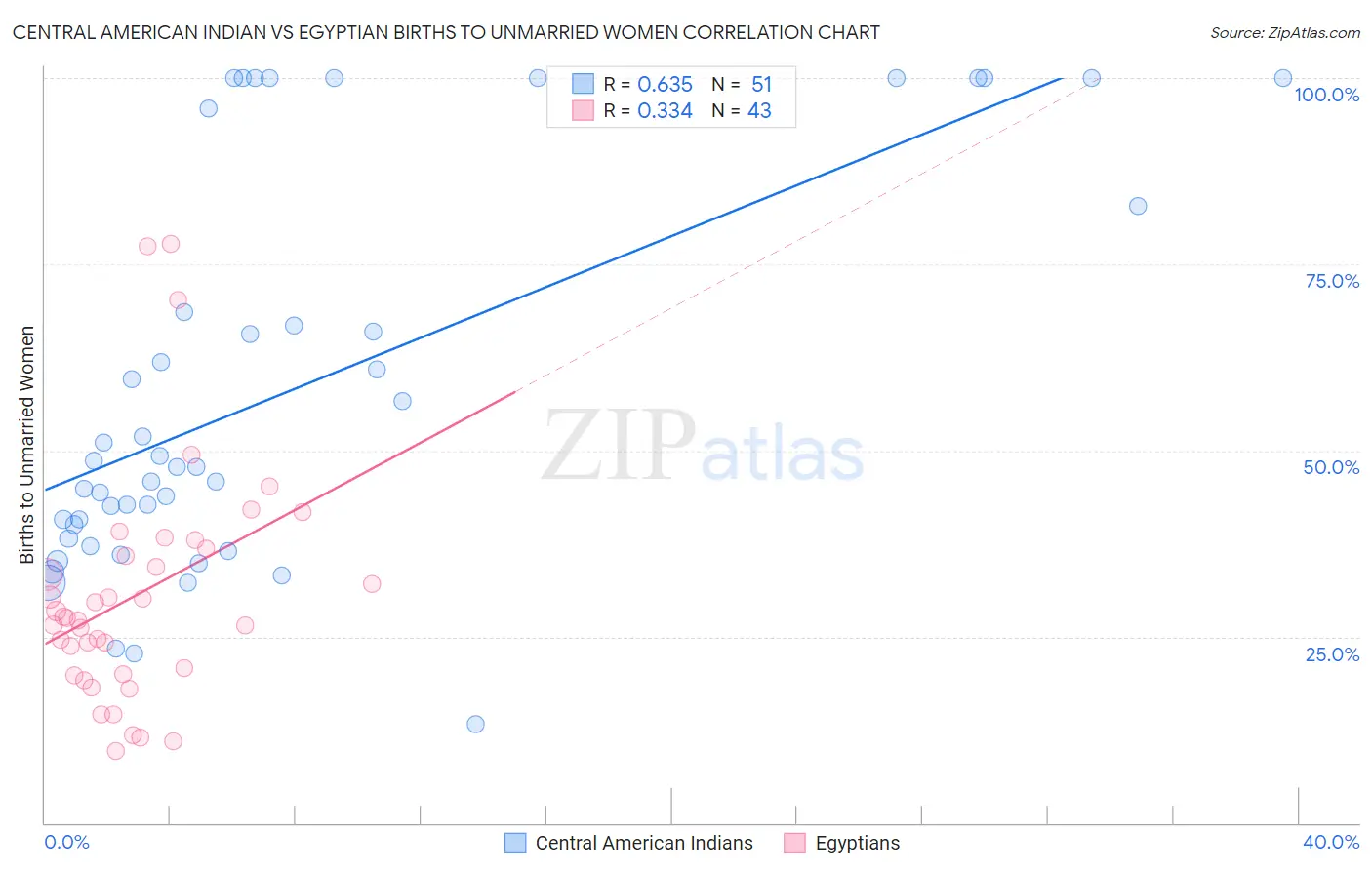 Central American Indian vs Egyptian Births to Unmarried Women