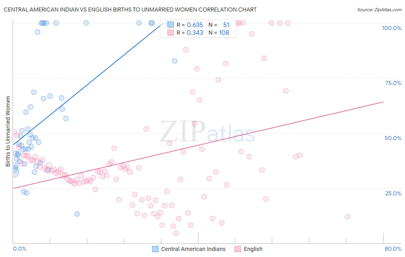 Central American Indian vs English Births to Unmarried Women