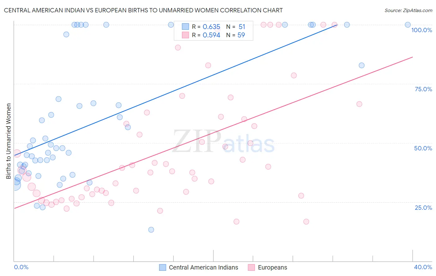 Central American Indian vs European Births to Unmarried Women