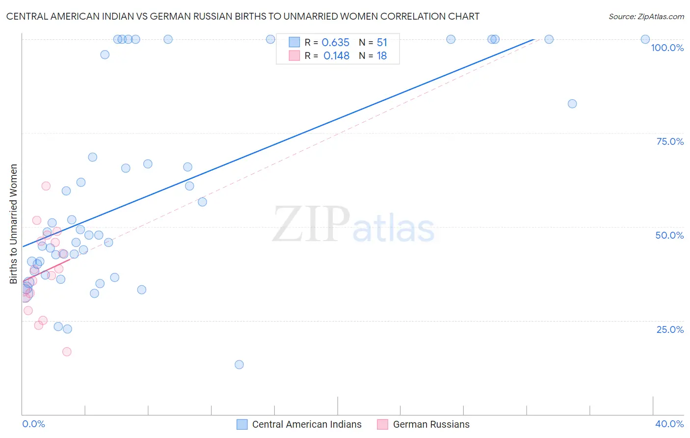 Central American Indian vs German Russian Births to Unmarried Women