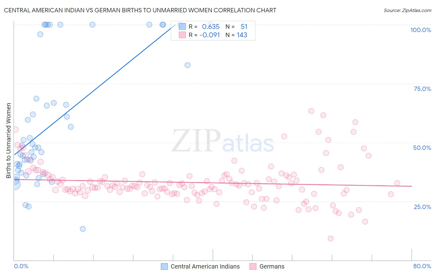 Central American Indian vs German Births to Unmarried Women