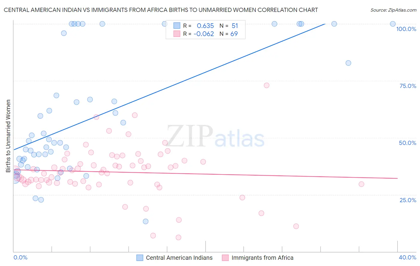 Central American Indian vs Immigrants from Africa Births to Unmarried Women