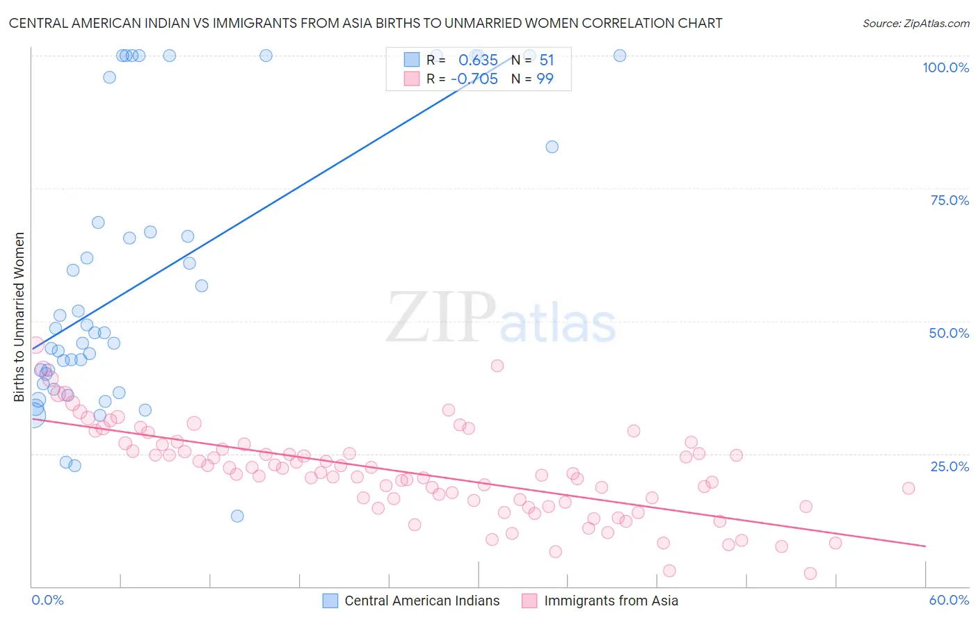 Central American Indian vs Immigrants from Asia Births to Unmarried Women