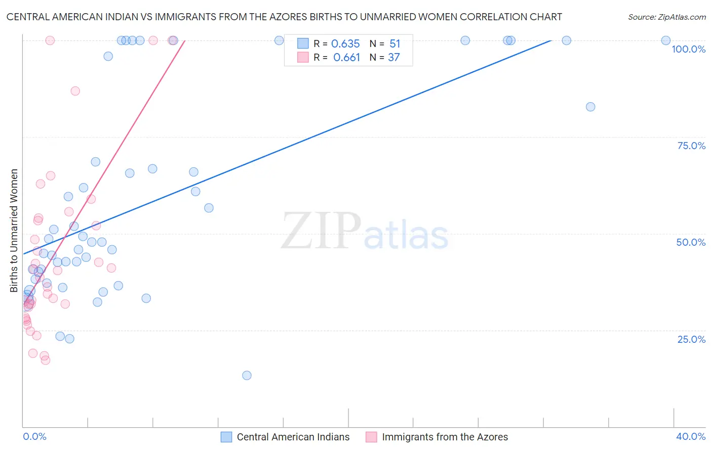 Central American Indian vs Immigrants from the Azores Births to Unmarried Women