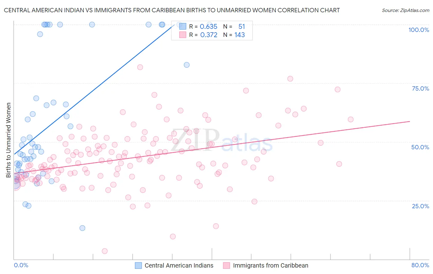 Central American Indian vs Immigrants from Caribbean Births to Unmarried Women