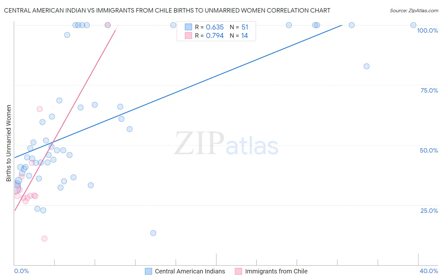 Central American Indian vs Immigrants from Chile Births to Unmarried Women