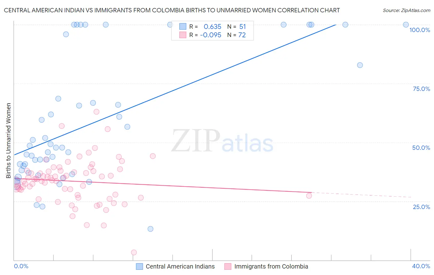 Central American Indian vs Immigrants from Colombia Births to Unmarried Women