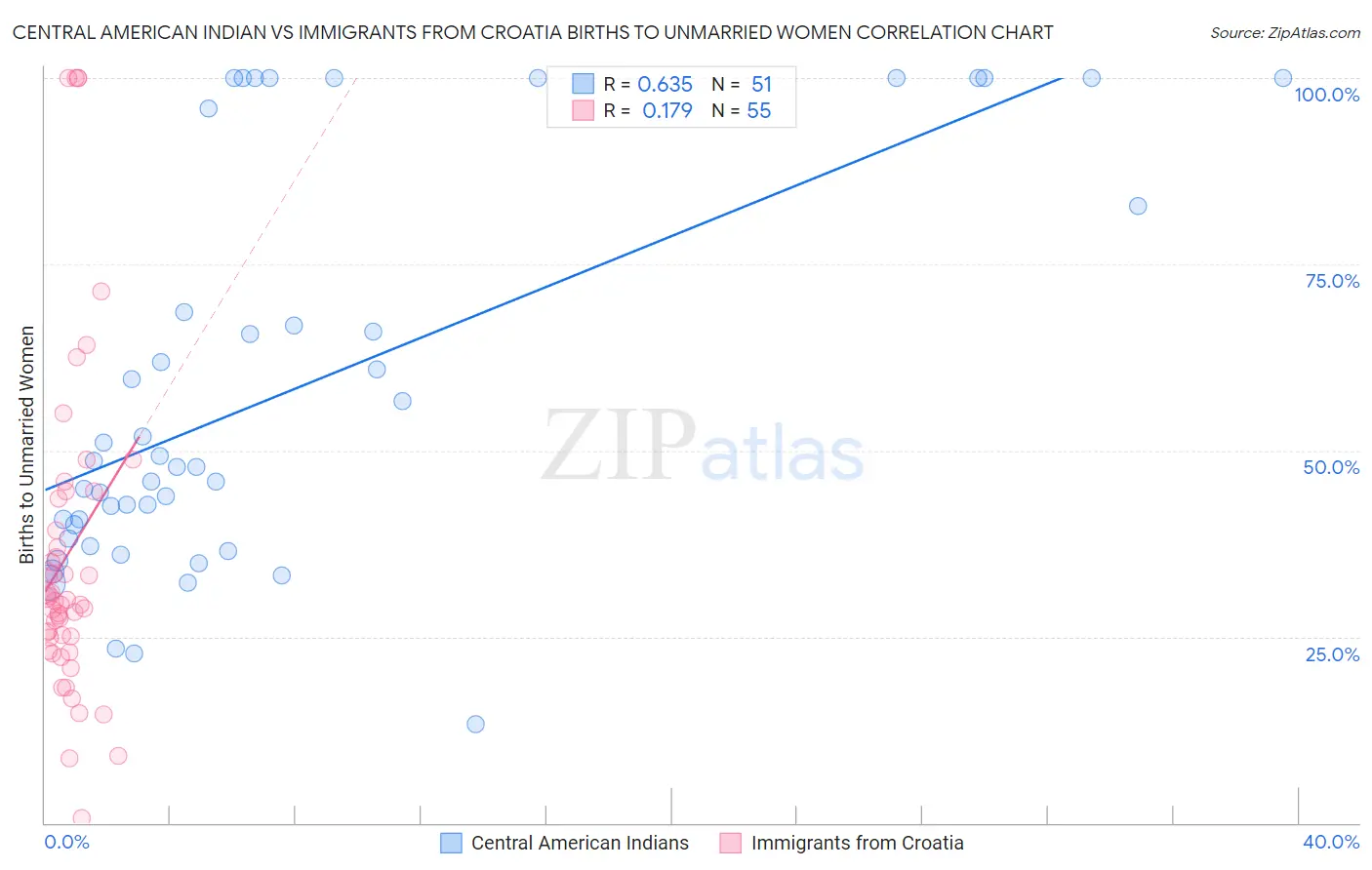 Central American Indian vs Immigrants from Croatia Births to Unmarried Women