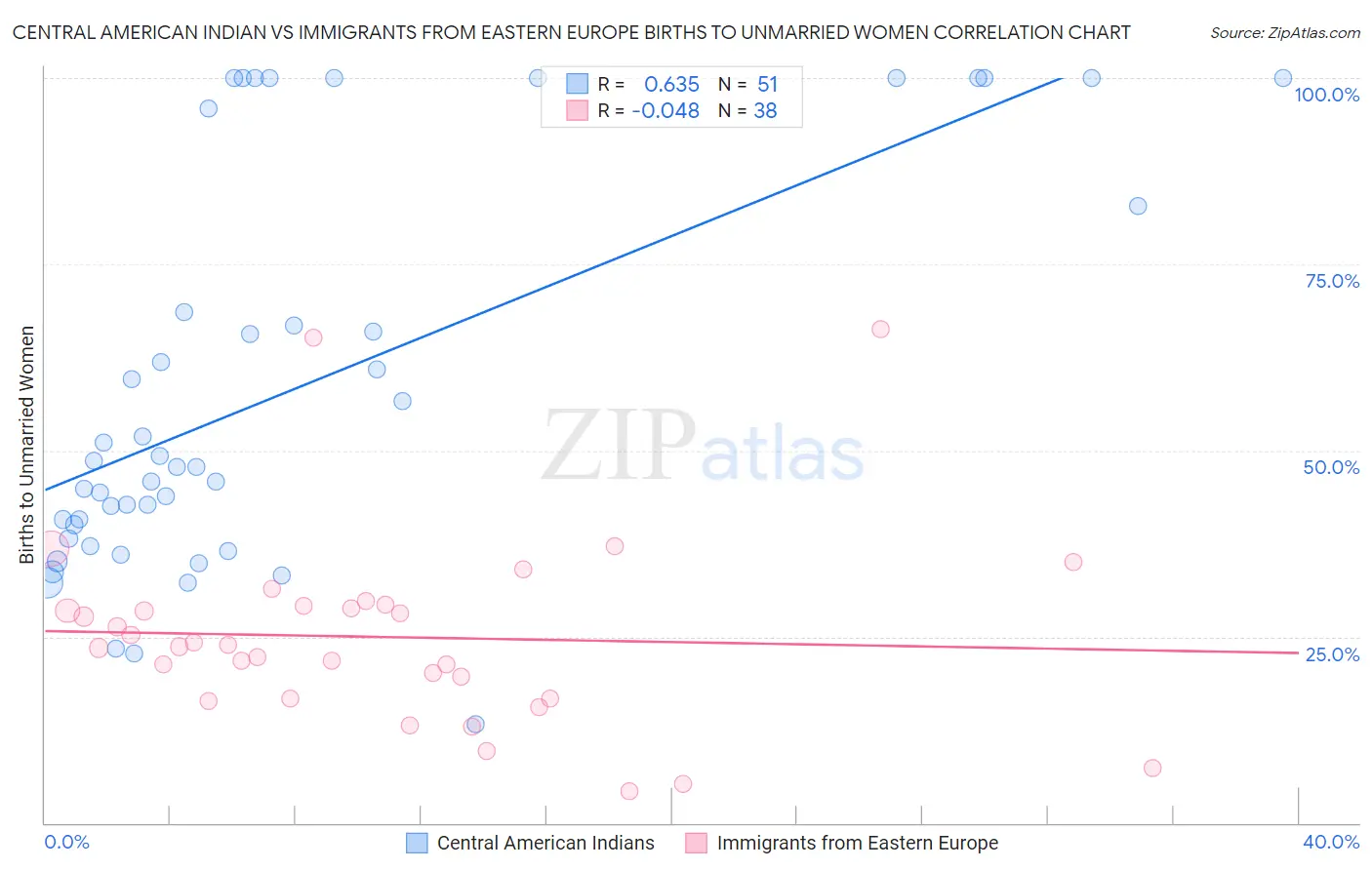 Central American Indian vs Immigrants from Eastern Europe Births to Unmarried Women