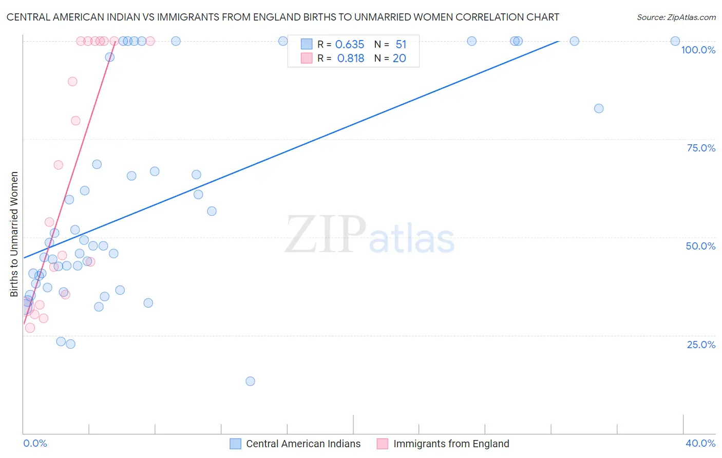 Central American Indian vs Immigrants from England Births to Unmarried Women
