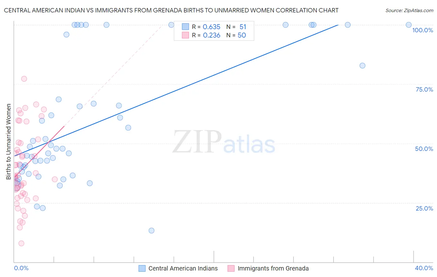 Central American Indian vs Immigrants from Grenada Births to Unmarried Women