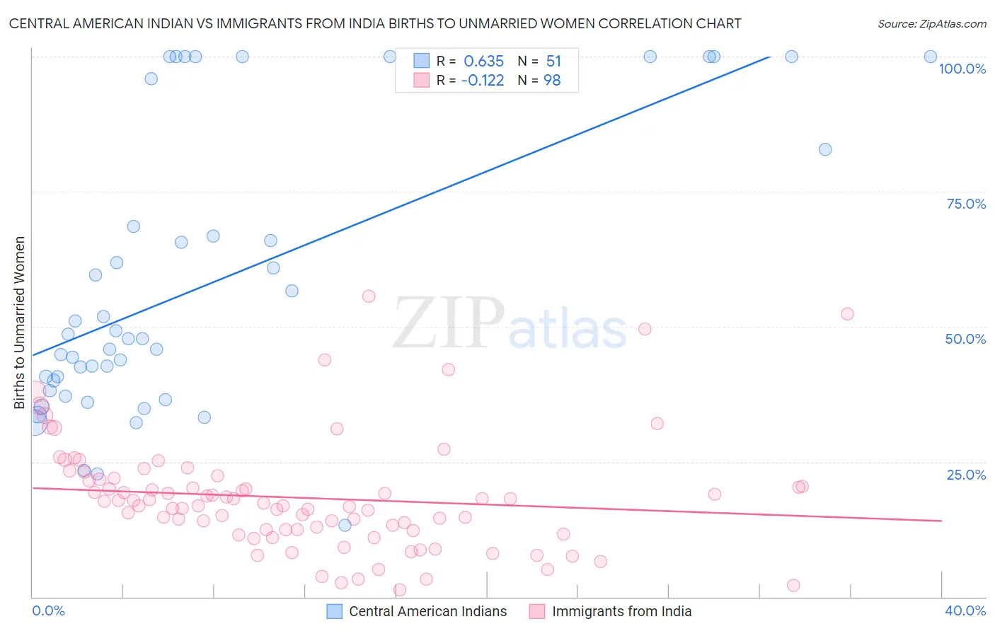 Central American Indian vs Immigrants from India Births to Unmarried Women