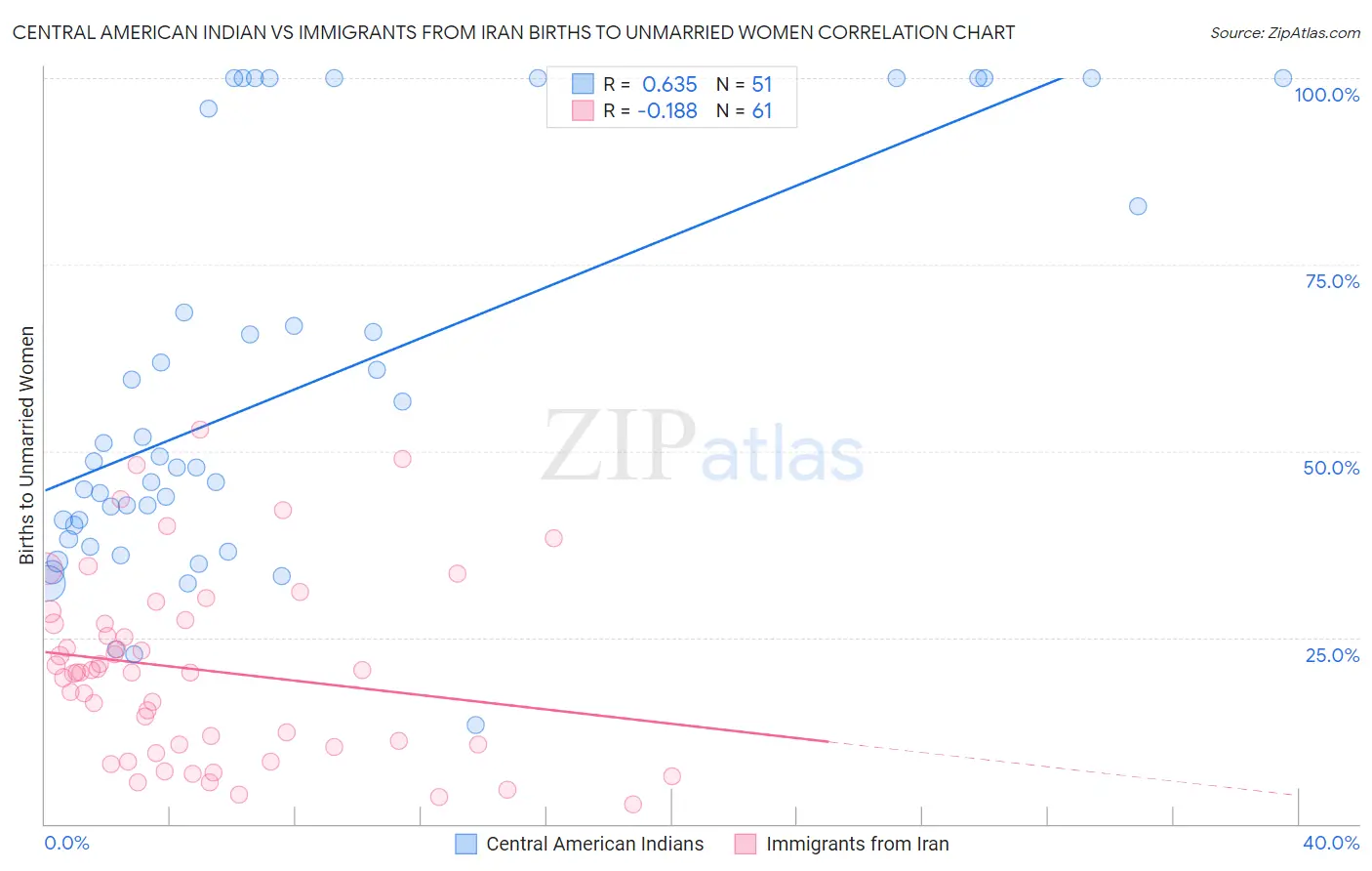 Central American Indian vs Immigrants from Iran Births to Unmarried Women