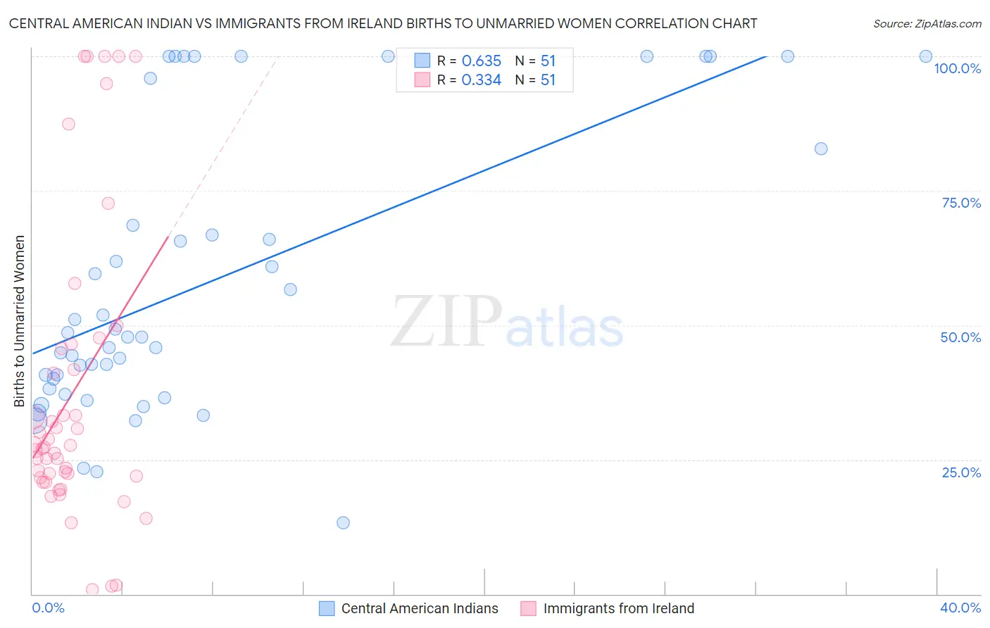 Central American Indian vs Immigrants from Ireland Births to Unmarried Women