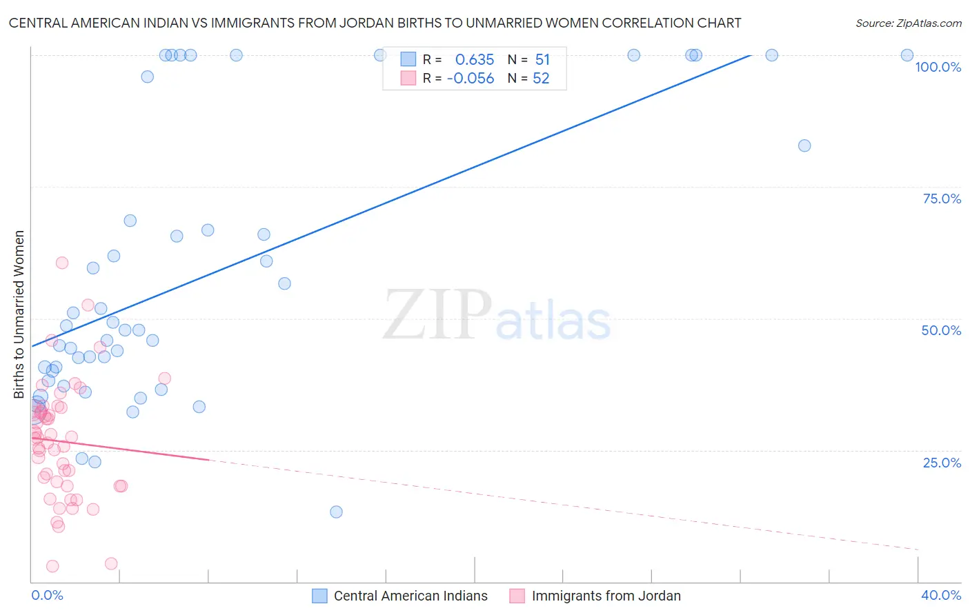 Central American Indian vs Immigrants from Jordan Births to Unmarried Women