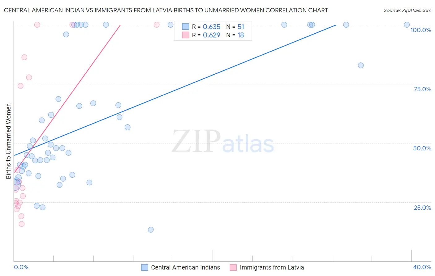 Central American Indian vs Immigrants from Latvia Births to Unmarried Women