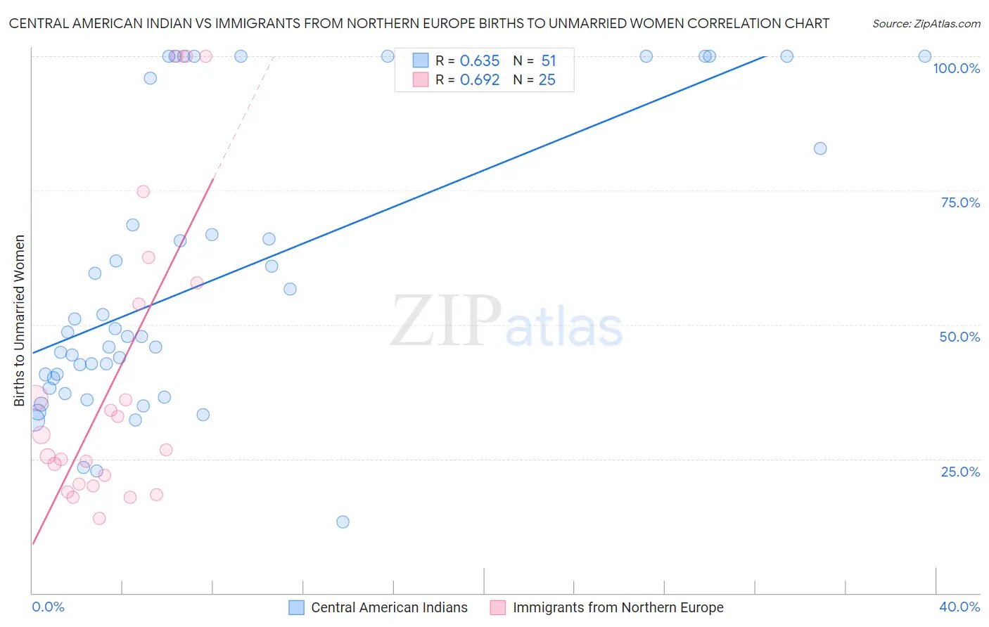 Central American Indian vs Immigrants from Northern Europe Births to Unmarried Women