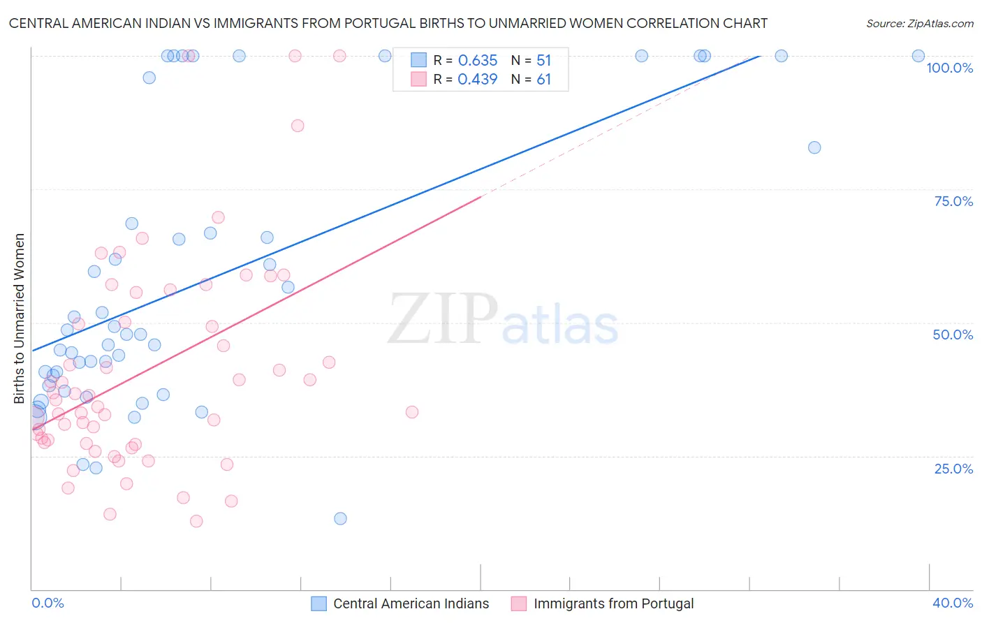Central American Indian vs Immigrants from Portugal Births to Unmarried Women