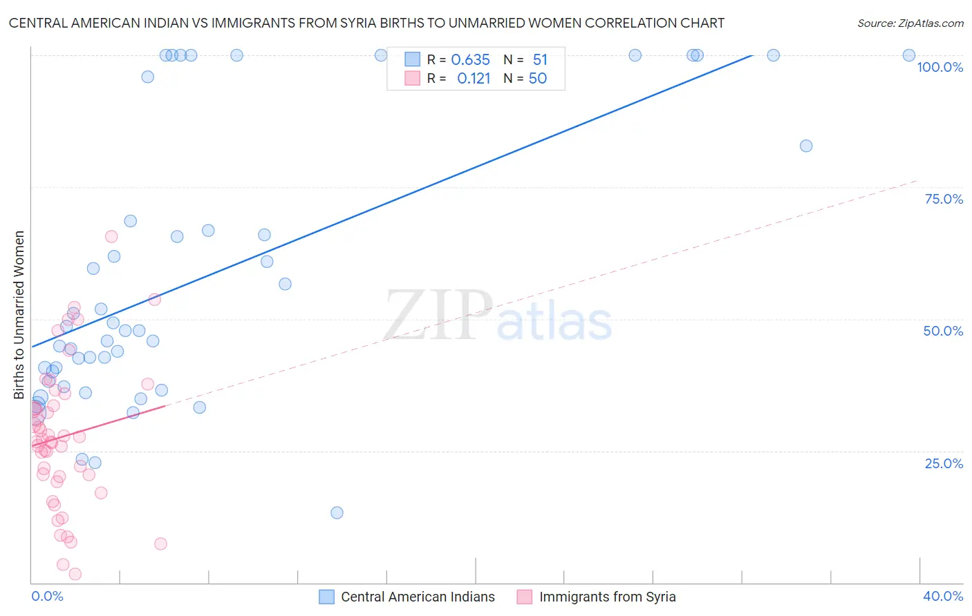 Central American Indian vs Immigrants from Syria Births to Unmarried Women