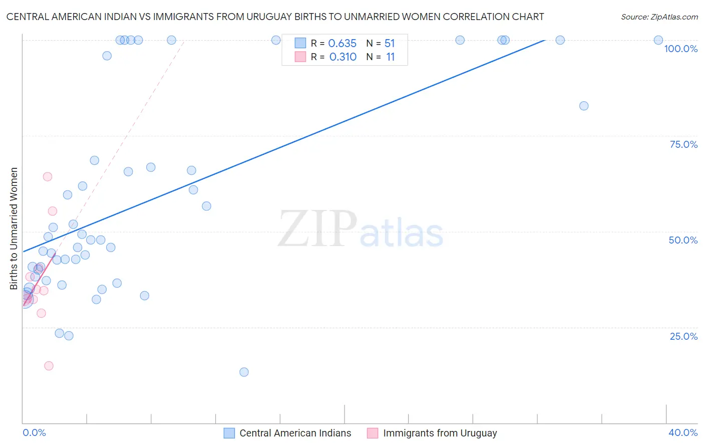 Central American Indian vs Immigrants from Uruguay Births to Unmarried Women