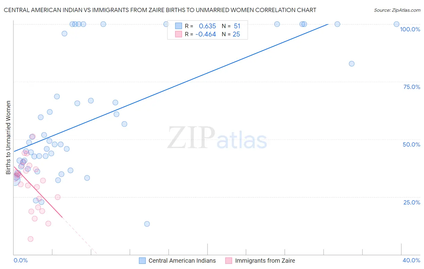 Central American Indian vs Immigrants from Zaire Births to Unmarried Women