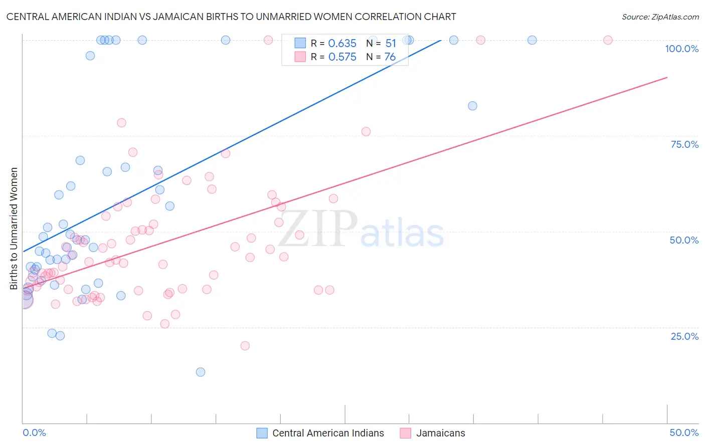 Central American Indian vs Jamaican Births to Unmarried Women