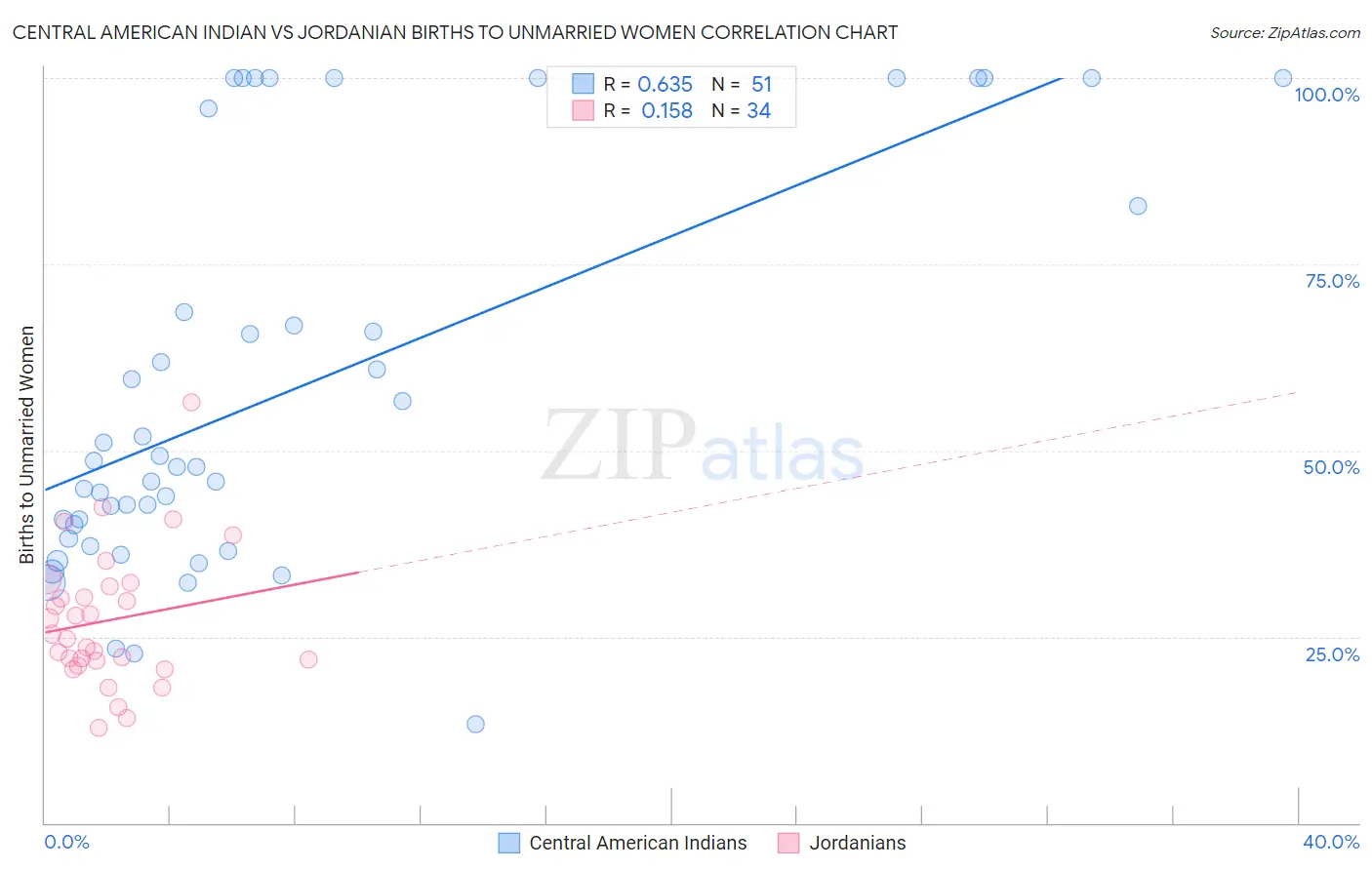 Central American Indian vs Jordanian Births to Unmarried Women
