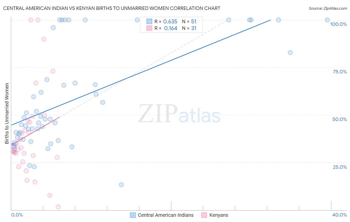 Central American Indian vs Kenyan Births to Unmarried Women