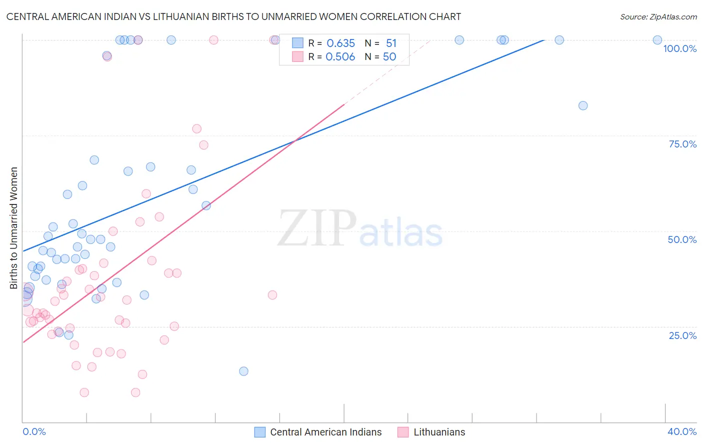 Central American Indian vs Lithuanian Births to Unmarried Women