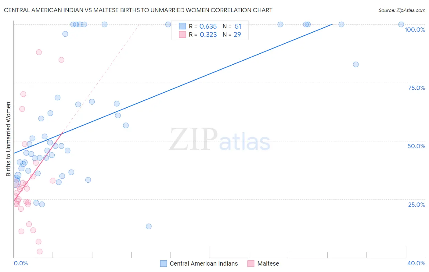 Central American Indian vs Maltese Births to Unmarried Women