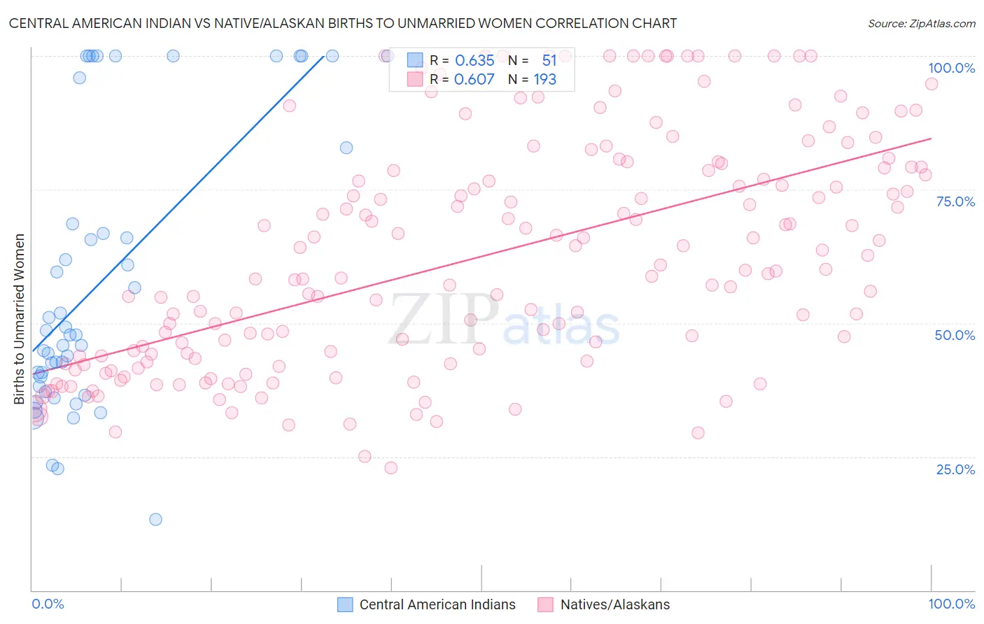 Central American Indian vs Native/Alaskan Births to Unmarried Women