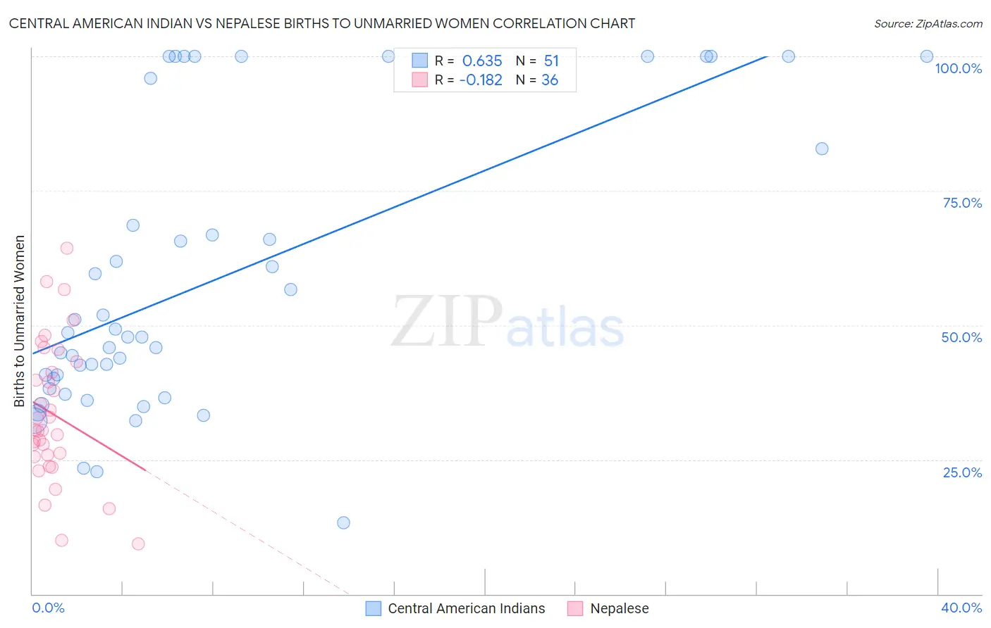 Central American Indian vs Nepalese Births to Unmarried Women