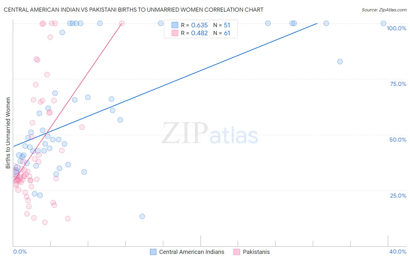 Central American Indian vs Pakistani Births to Unmarried Women