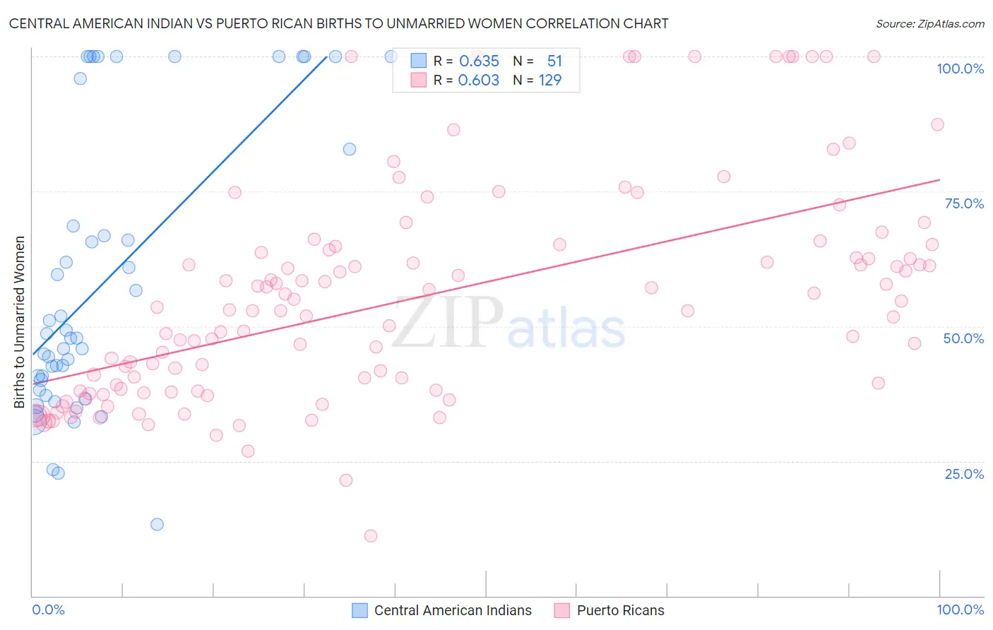 Central American Indian vs Puerto Rican Births to Unmarried Women