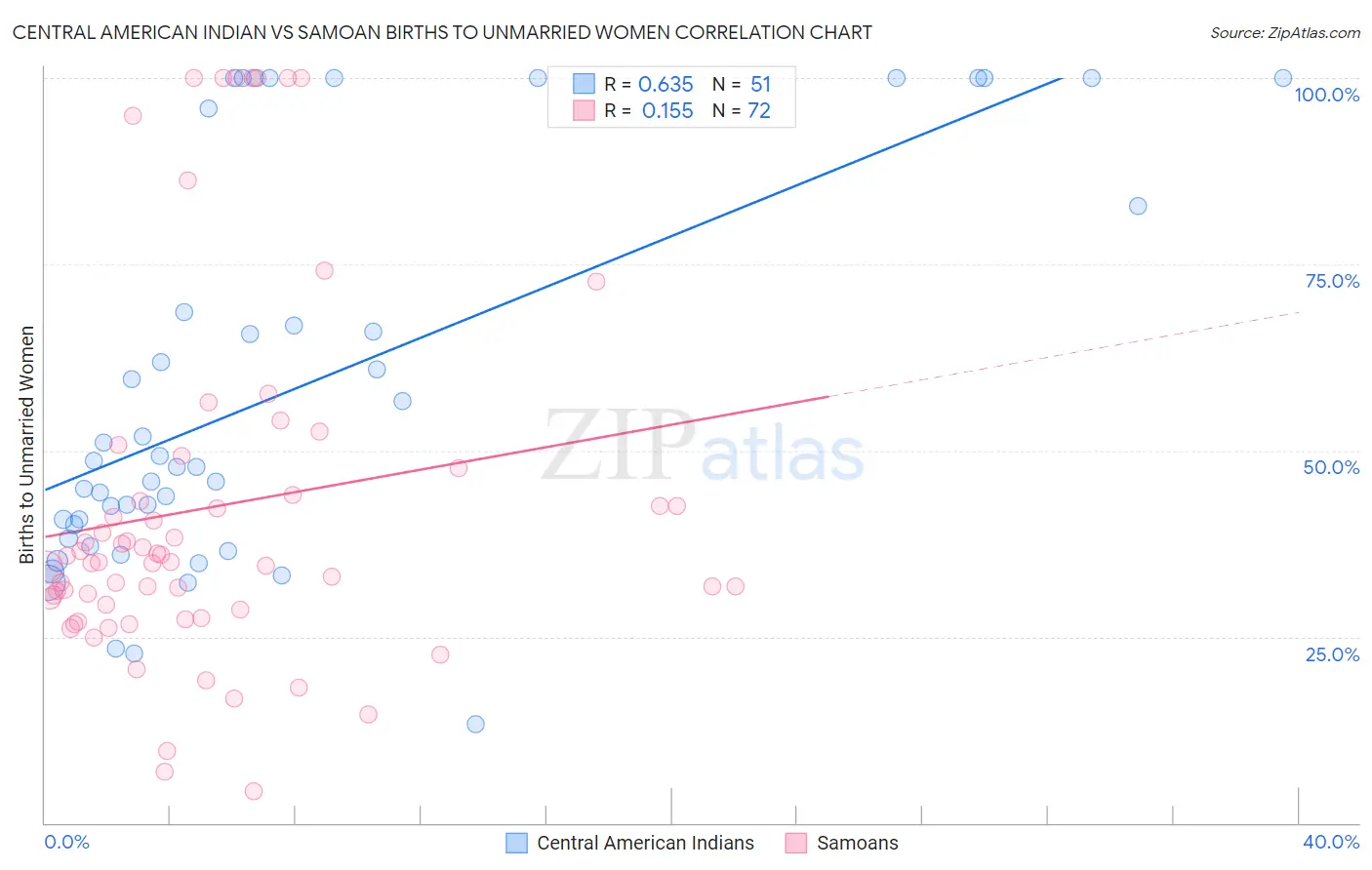 Central American Indian vs Samoan Births to Unmarried Women