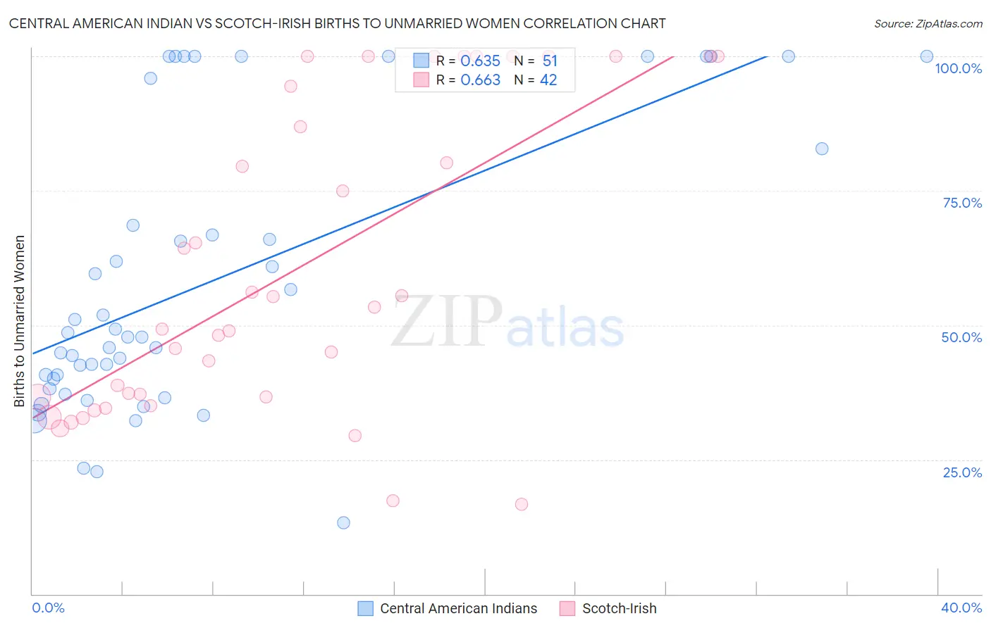 Central American Indian vs Scotch-Irish Births to Unmarried Women