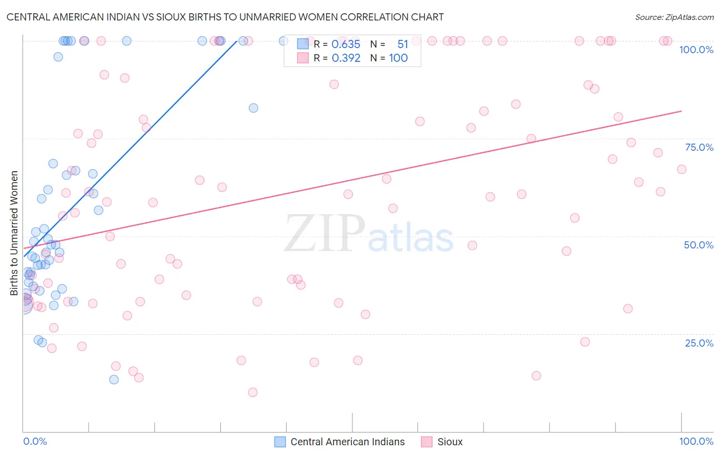 Central American Indian vs Sioux Births to Unmarried Women