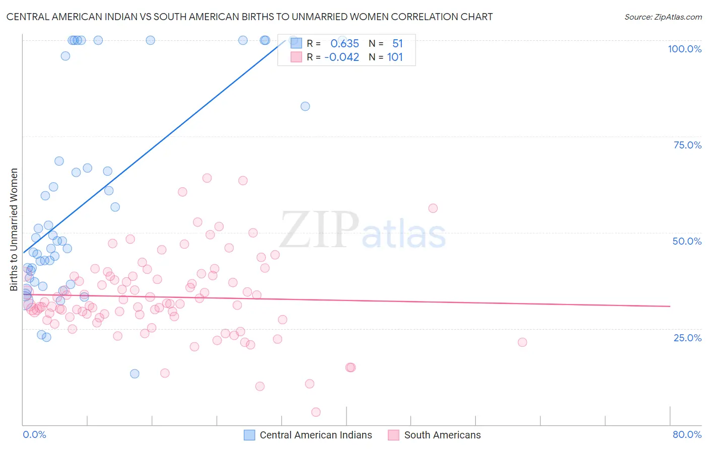 Central American Indian vs South American Births to Unmarried Women