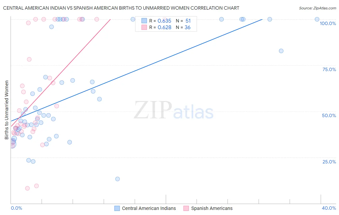 Central American Indian vs Spanish American Births to Unmarried Women