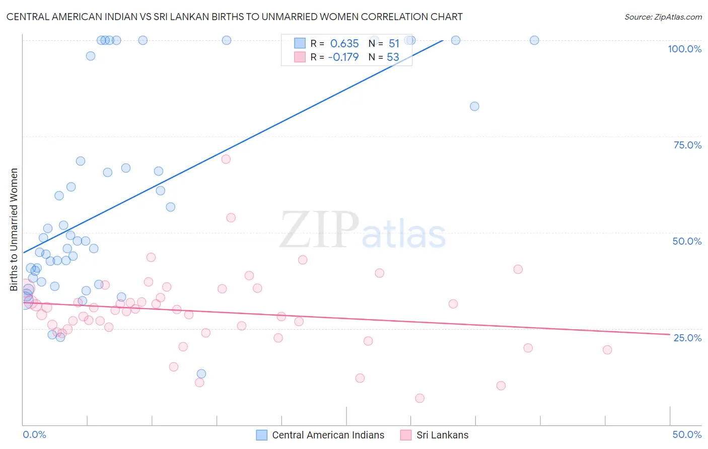 Central American Indian vs Sri Lankan Births to Unmarried Women