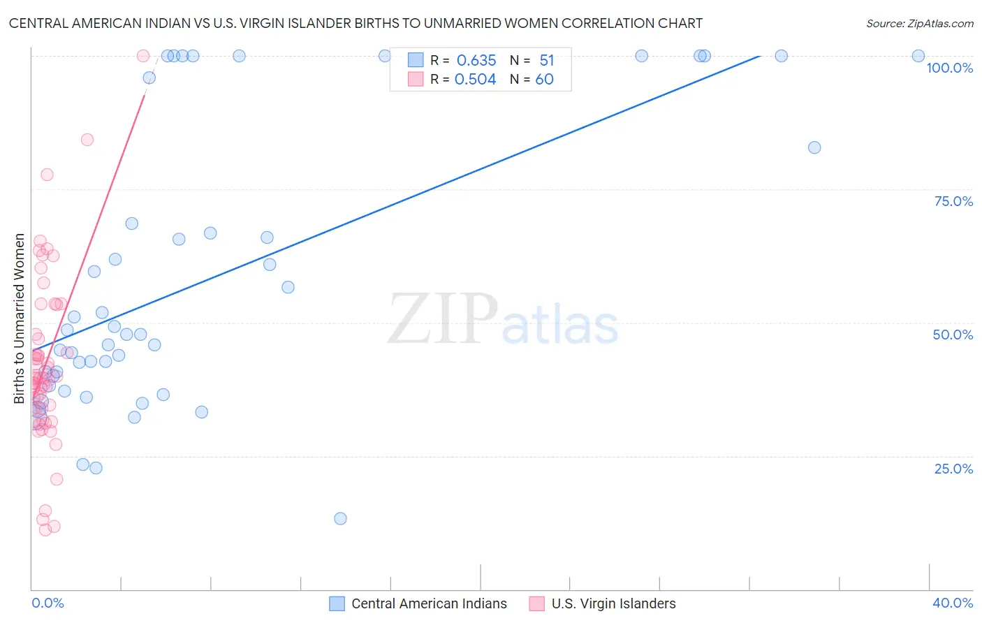 Central American Indian vs U.S. Virgin Islander Births to Unmarried Women