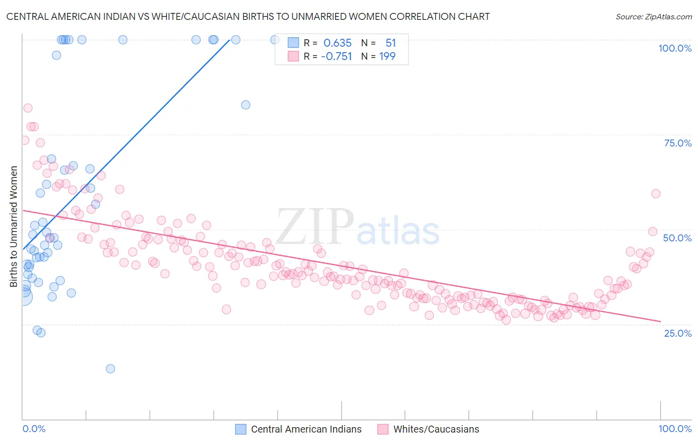 Central American Indian vs White/Caucasian Births to Unmarried Women