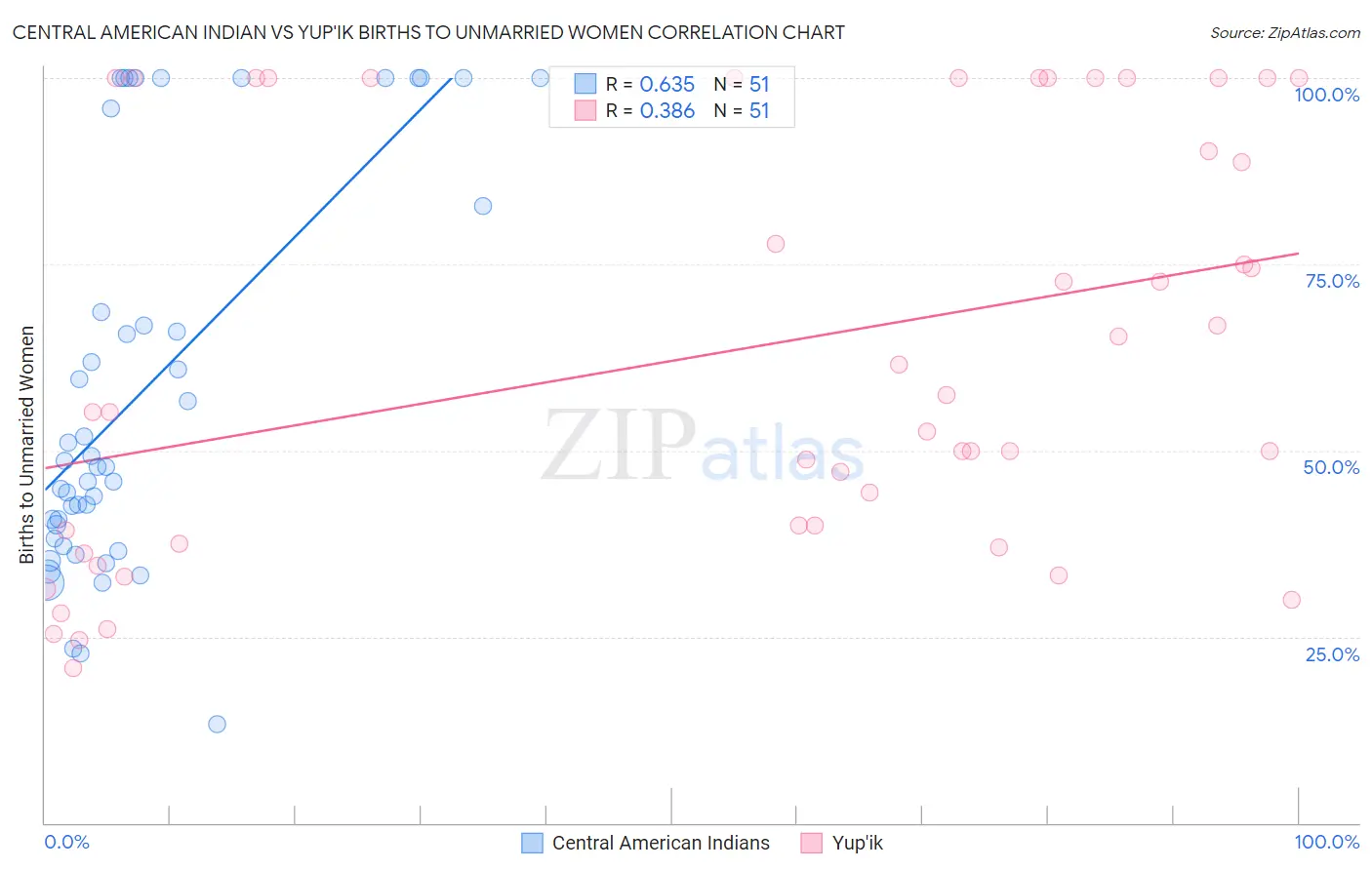 Central American Indian vs Yup'ik Births to Unmarried Women