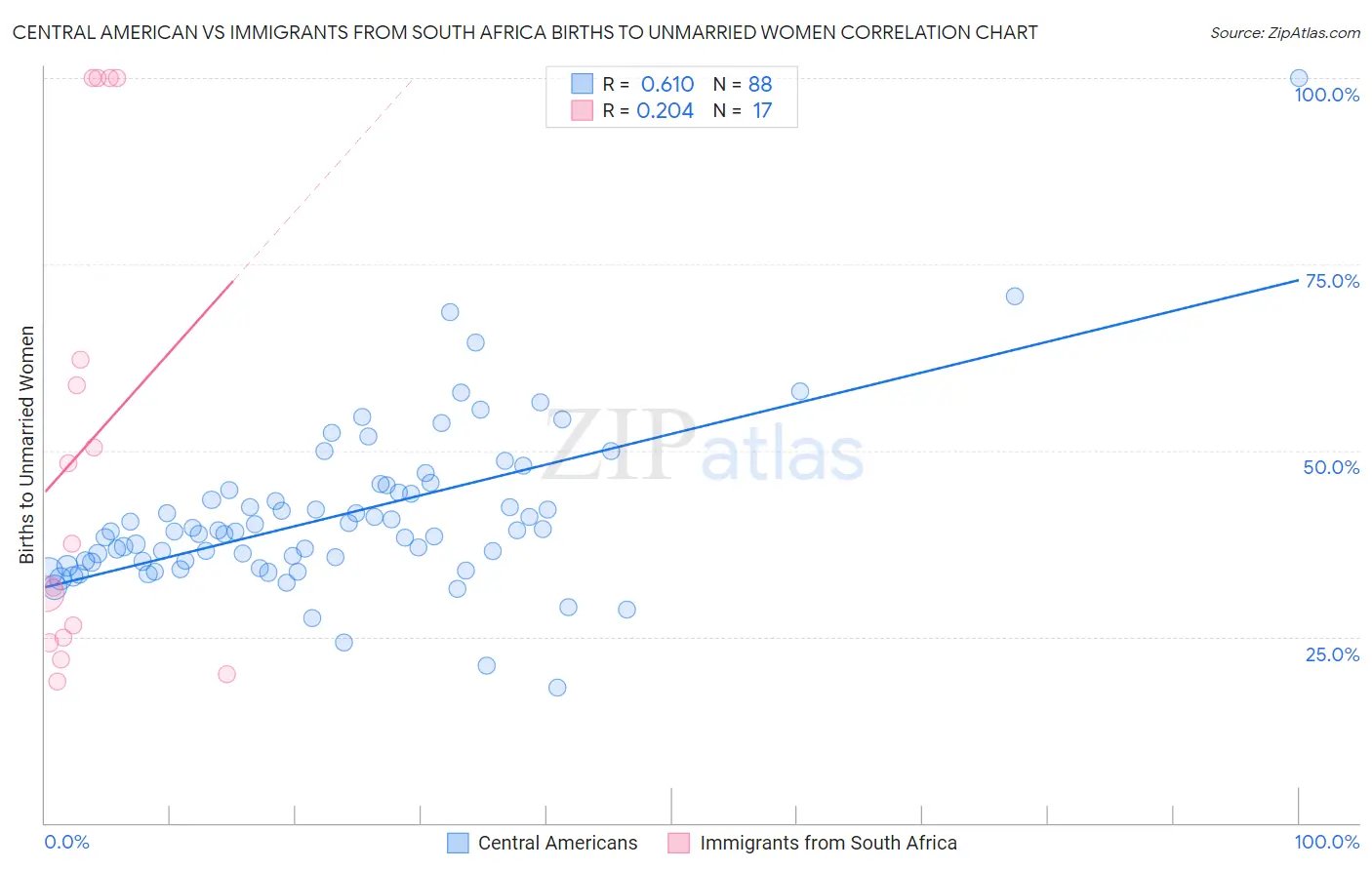 Central American vs Immigrants from South Africa Births to Unmarried Women