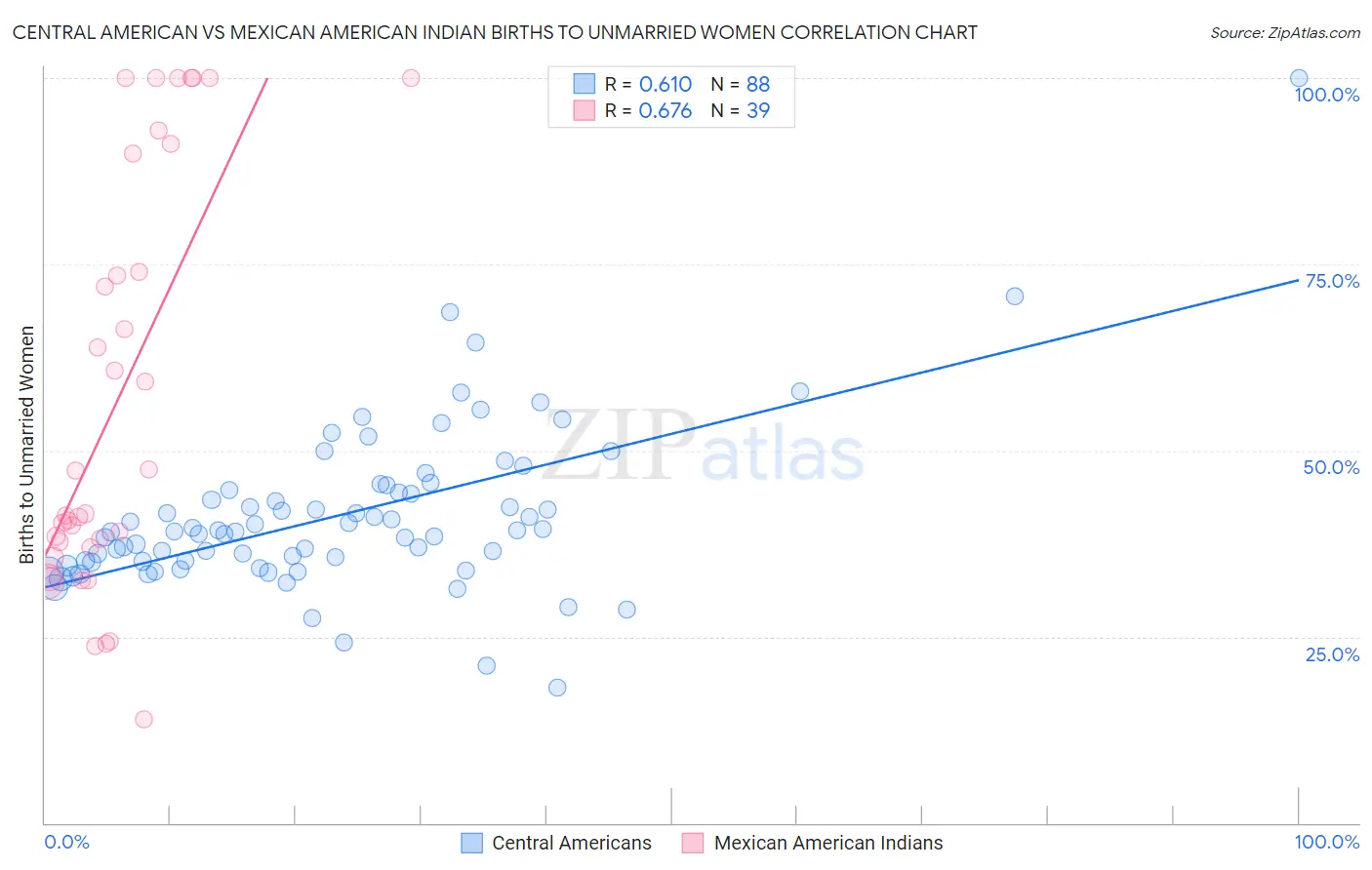 Central American vs Mexican American Indian Births to Unmarried Women