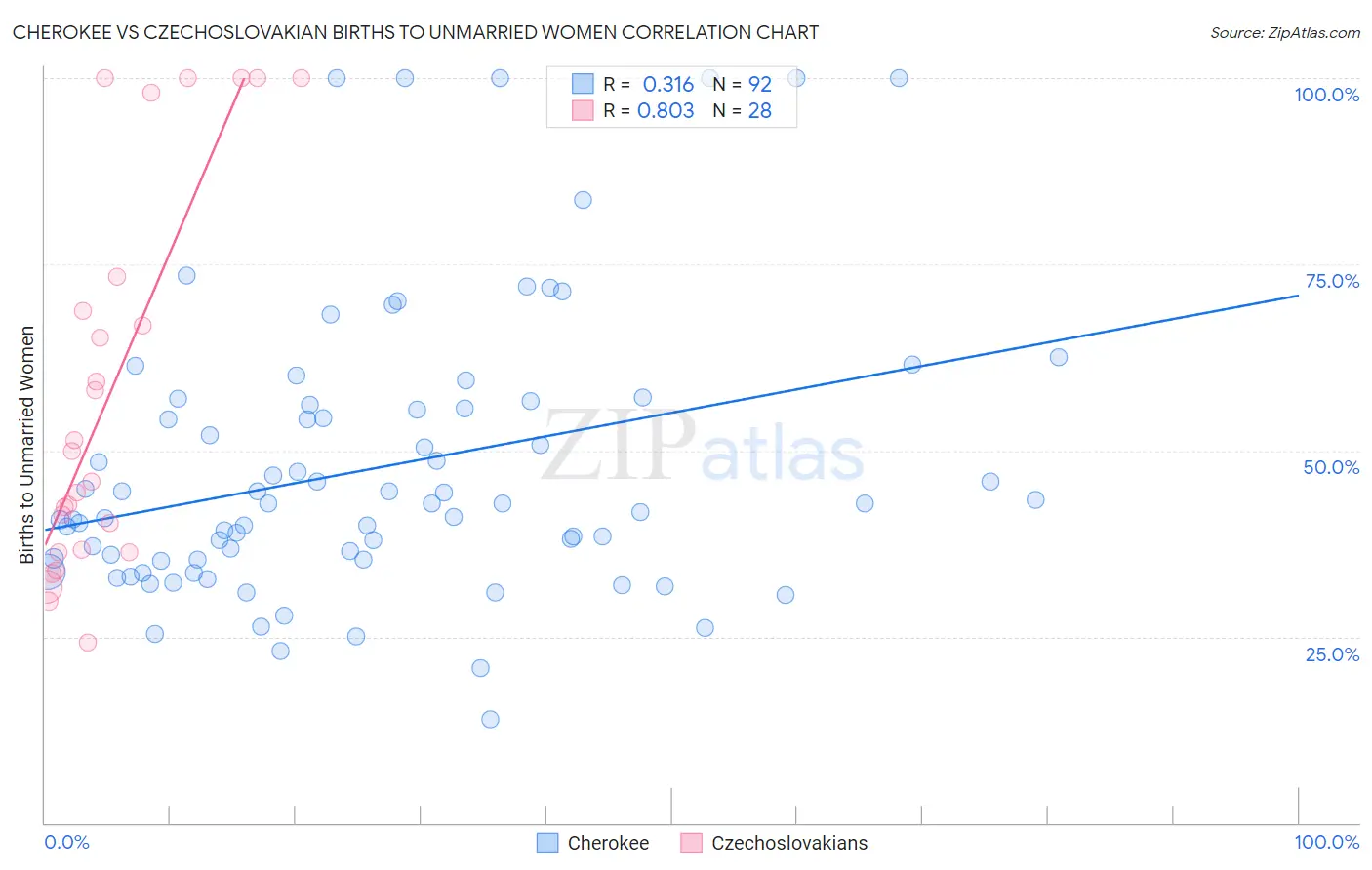 Cherokee vs Czechoslovakian Births to Unmarried Women