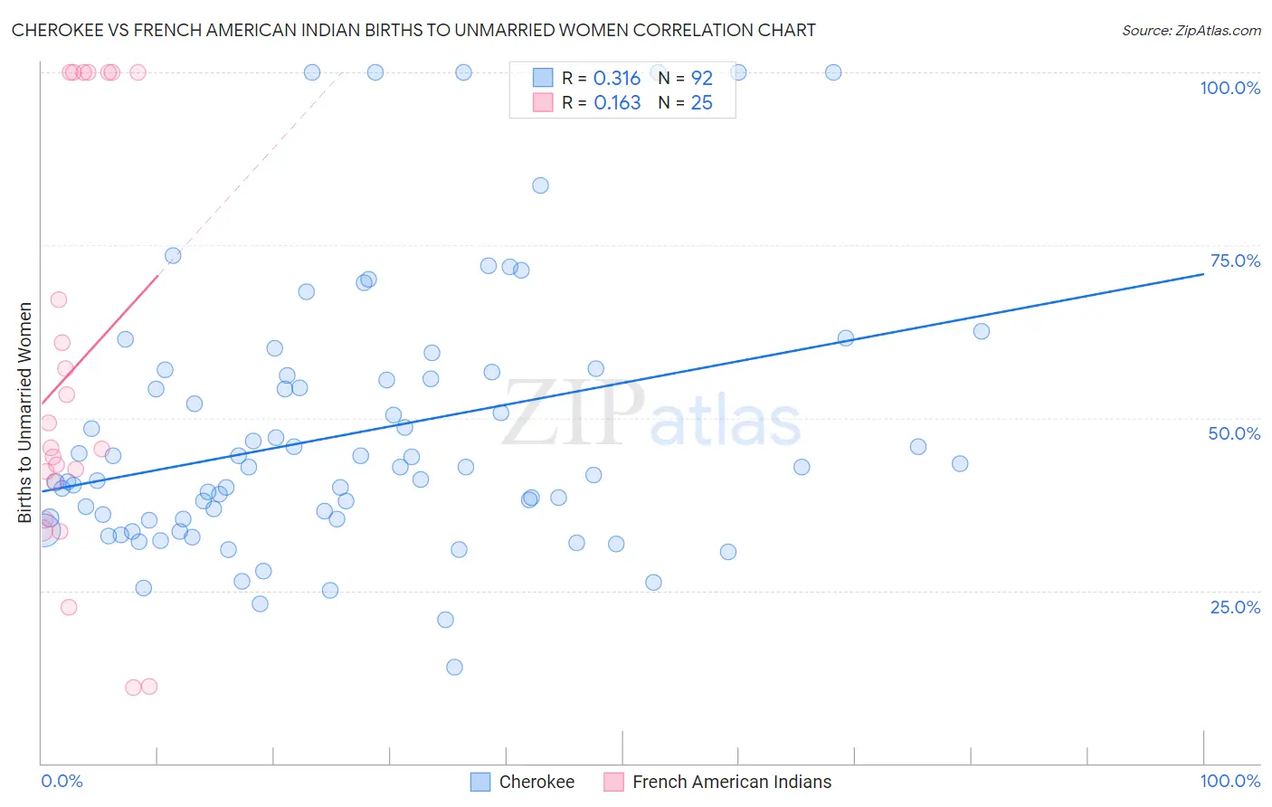 Cherokee vs French American Indian Births to Unmarried Women