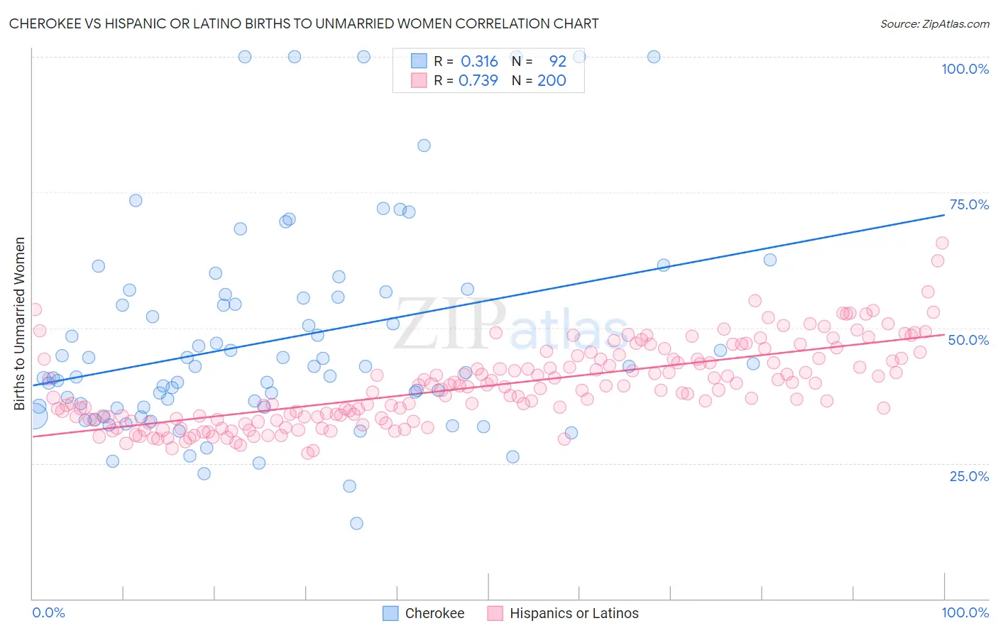 Cherokee vs Hispanic or Latino Births to Unmarried Women