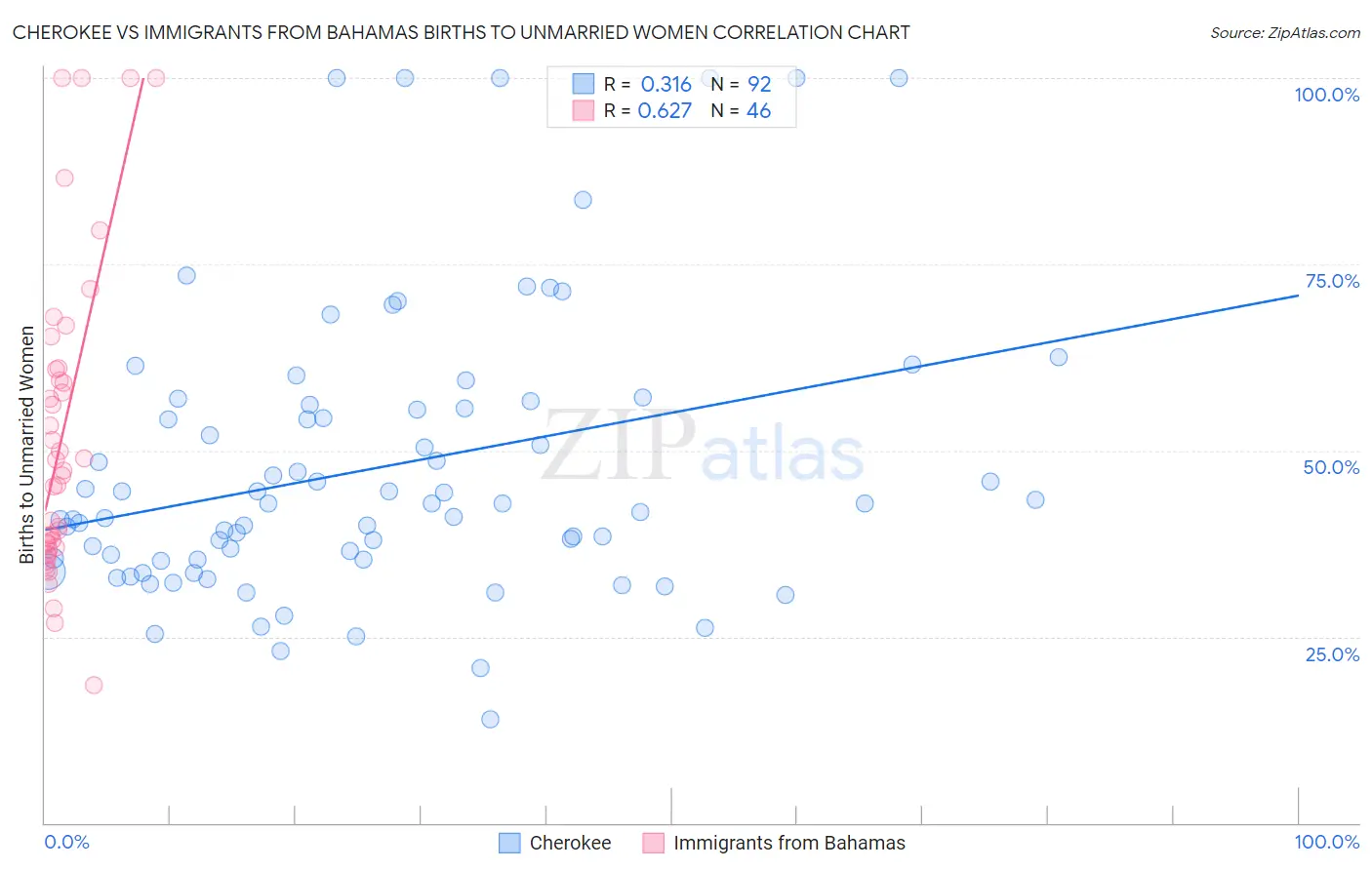 Cherokee vs Immigrants from Bahamas Births to Unmarried Women