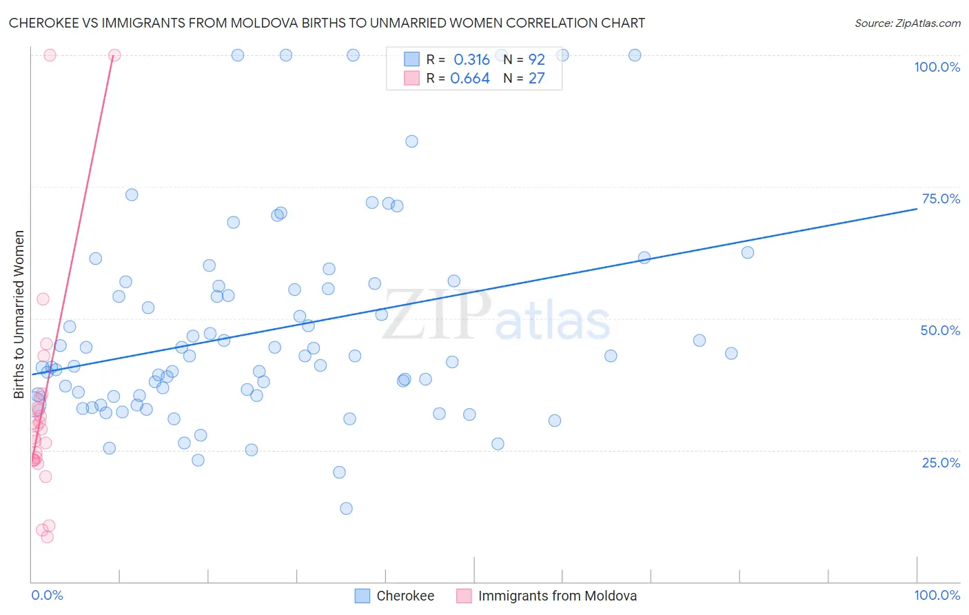 Cherokee vs Immigrants from Moldova Births to Unmarried Women